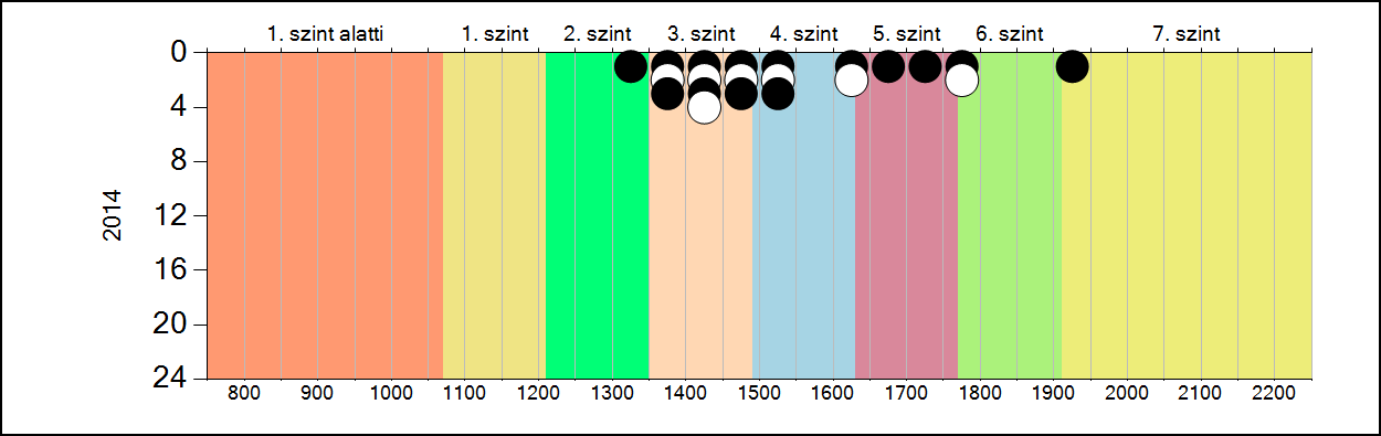 4b A képességeloszlás alakulása a 6.