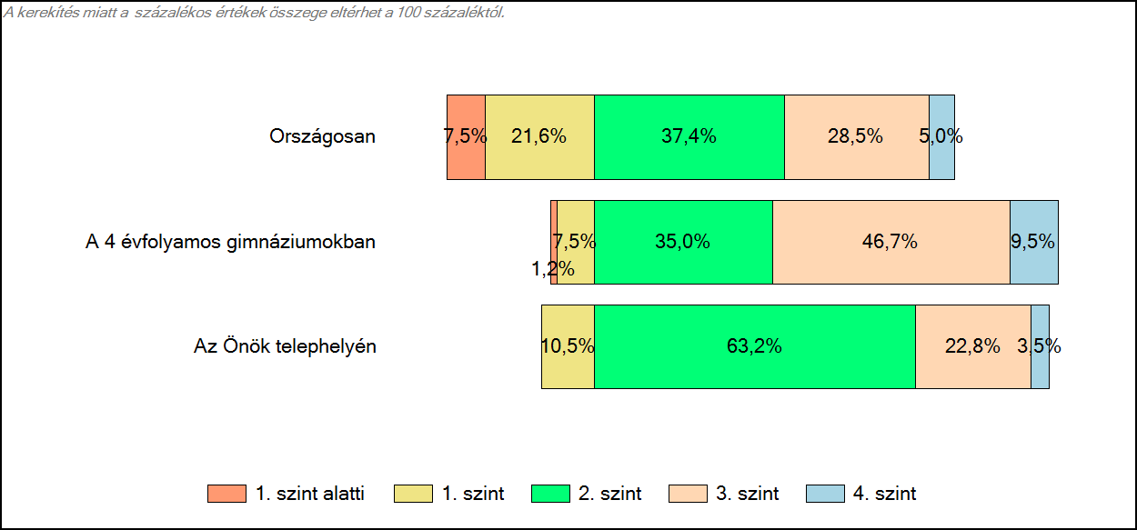 4 Képességeloszlás Az országos eloszlás, valamint a tanulók eredményei a 4 évfolyamos gimnáziumokban és az Önök 4