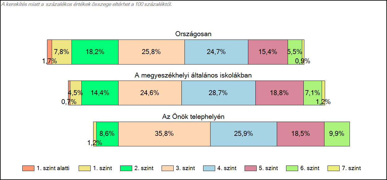 1c Képességeloszlás Az országos eloszlás, valamint a tanulók eredményei a megyeszékhelyi általános iskolákban és az Önök