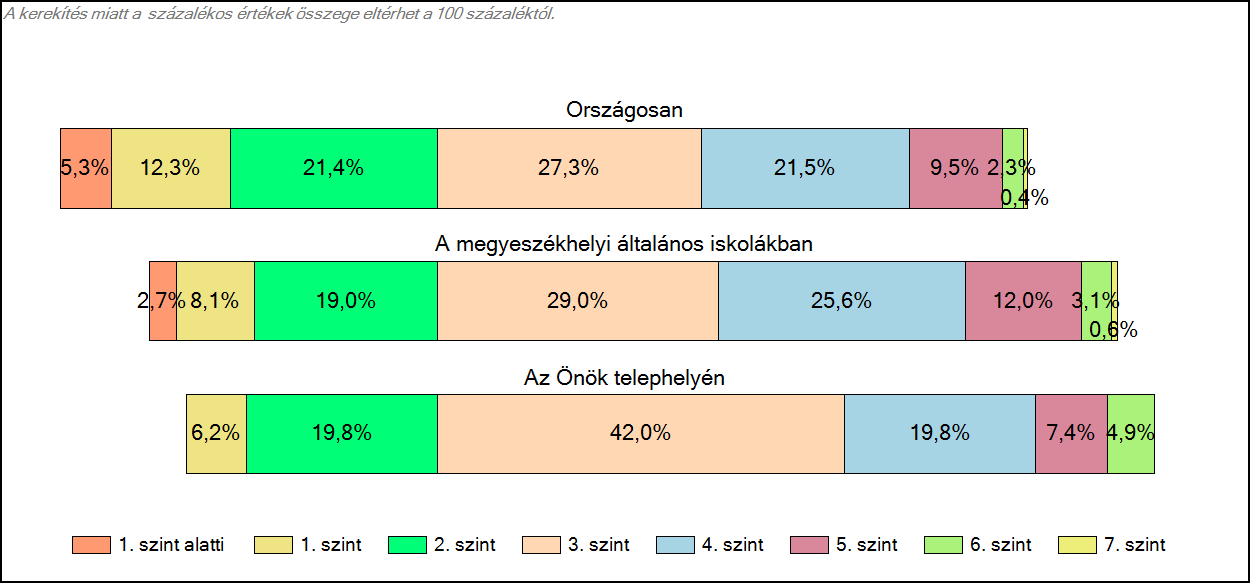 1c Képességeloszlás Az országos eloszlás, valamint a tanulók eredményei a megyeszékhelyi általános iskolákban és az Önök