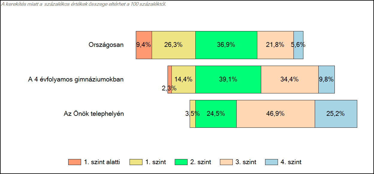 4 Képességeloszlás Az országos eloszlás, valamint a tanulók eredményei a 4 évfolyamos gimnáziumokban és az Önök 4