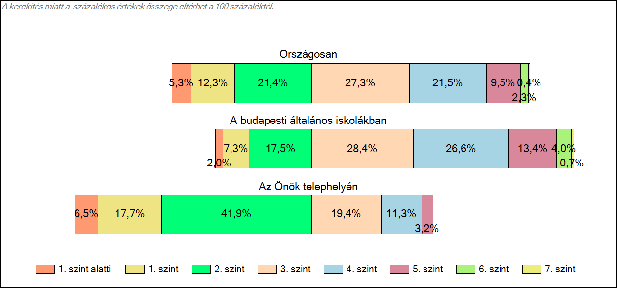 1c Képességeloszlás Az országos eloszlás, valamint a tanulók eredményei a budapesti általános iskolákban és az Önök