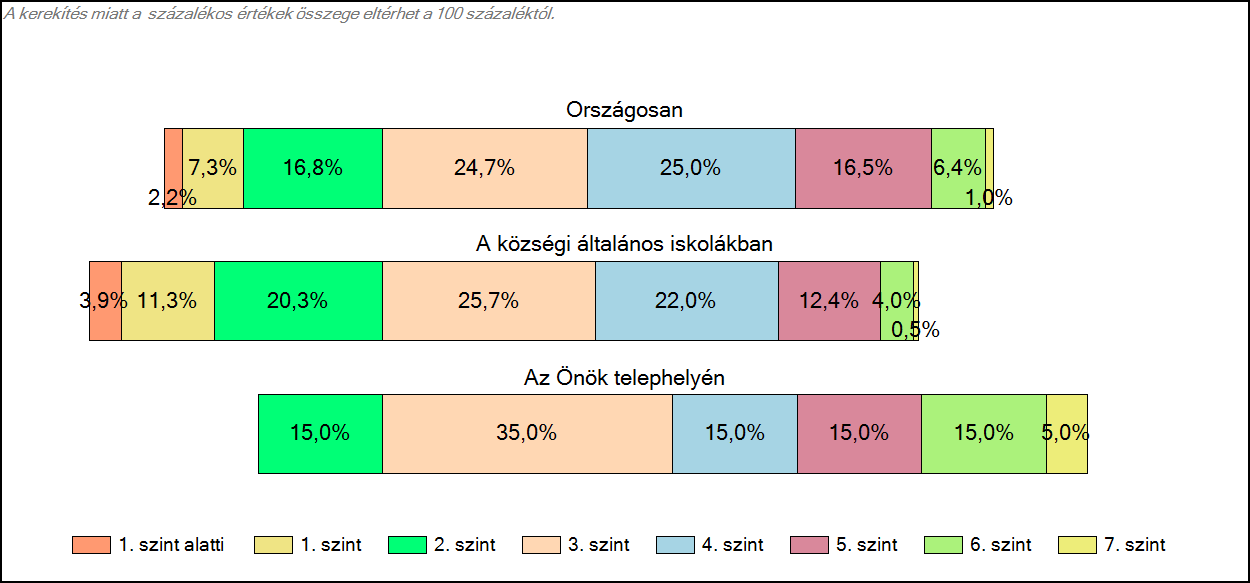 1c Képességeloszlás Az országos eloszlás, valamint a tanulók eredményei a községi általános iskolákban és az Önök