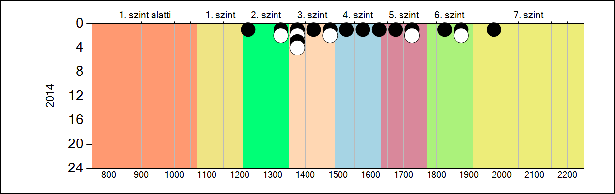 4b A képességeloszlás alakulása a 6.