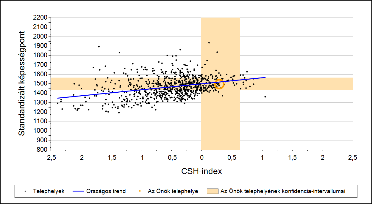 2a Átlageredmény a CSH-index tükrében* A telephelyek tanulóinak a CSH-index alapján várható és tényleges teljesítménye Matematika A községi általános iskolai telephelyek tanulóinak a CSH-index