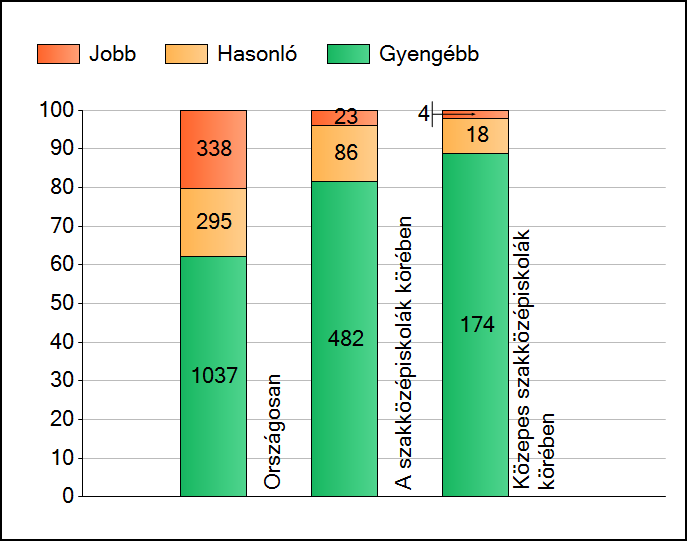 1a Átlageredmények A telephelyek átlageredményeinek összehasonlítása Szövegértés Az Önök eredményei a szakközépiskolai telephelyek eredményeihez viszonyítva A szignifikánsan jobban, hasonlóan,