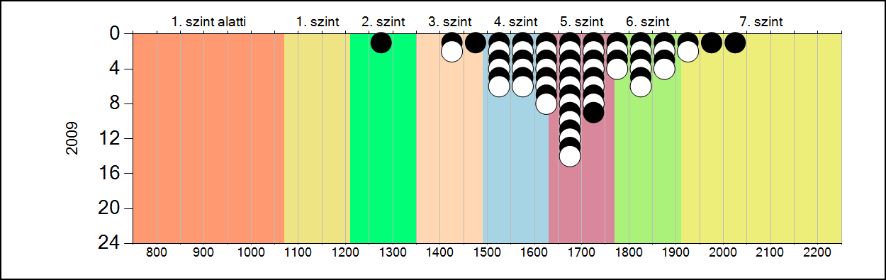 4b A képességeloszlás alakulása a 10.