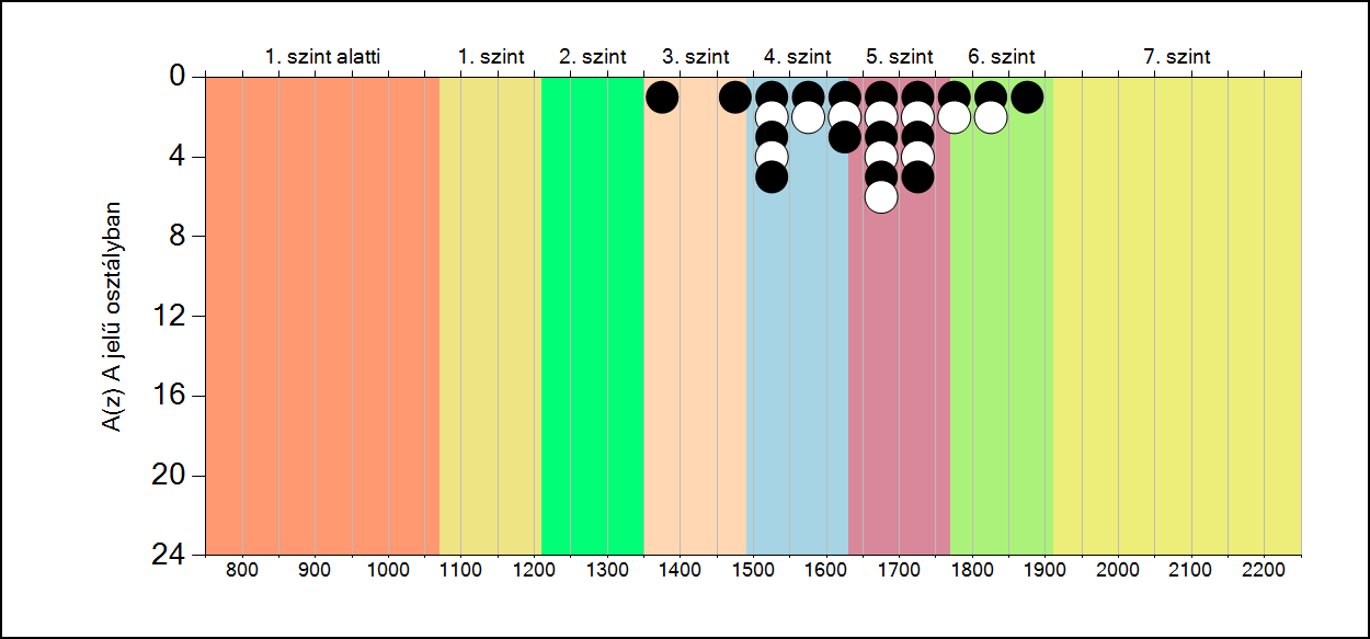 5b A képességeloszlás osztályonként A tanulók eredményei
