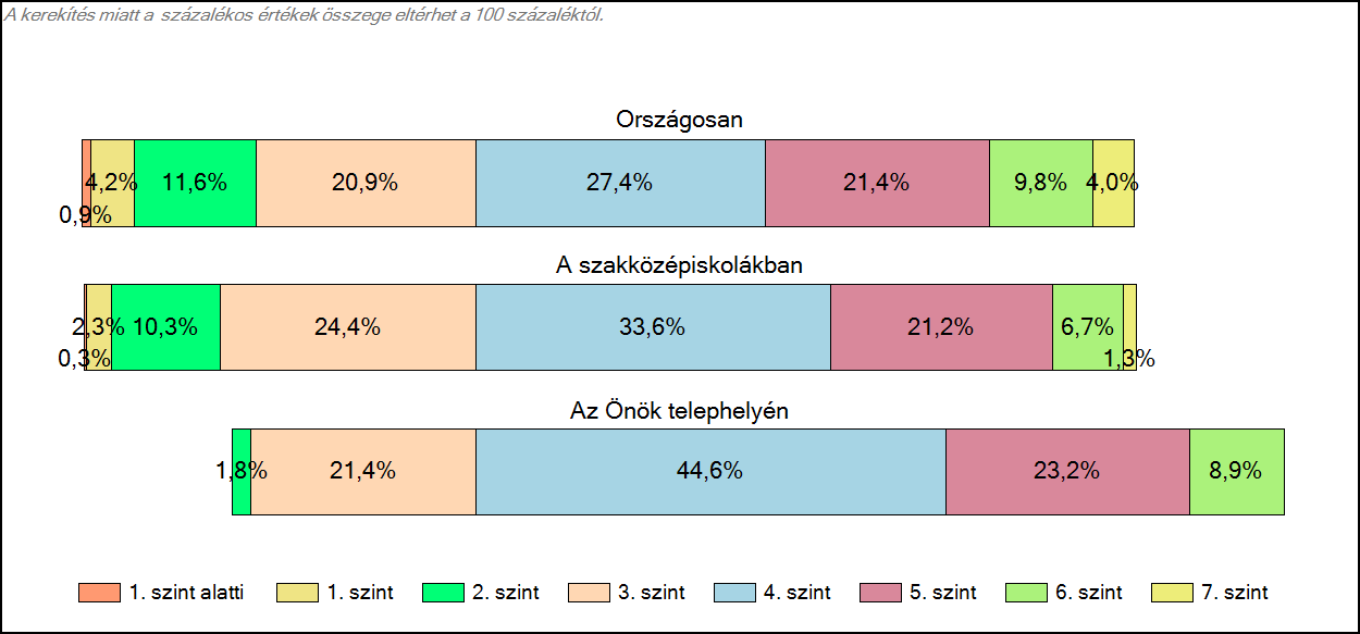 1c Képességeloszlás Az országos eloszlás, valamint a tanulók eredményei a szakközépiskolákban és az Önök