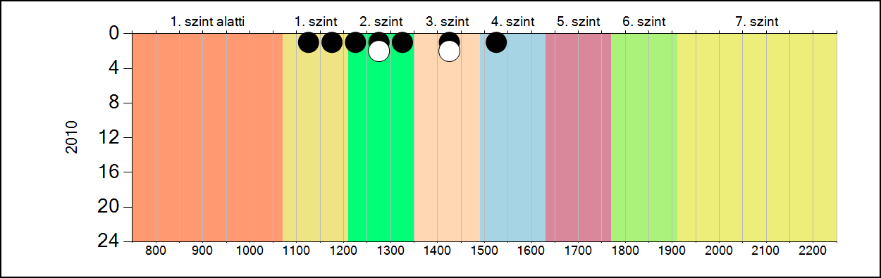 4b A képességeloszlás alakulása a 8.