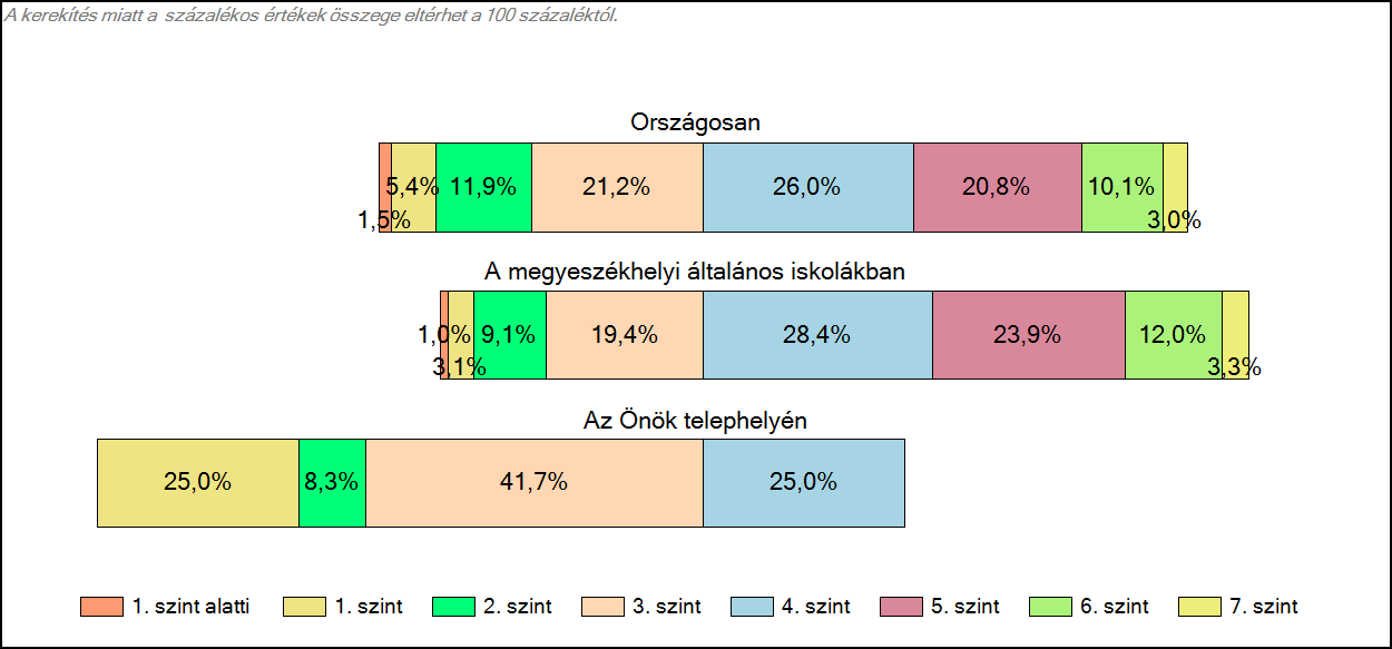 1c Képességeloszlás Az országos eloszlás, valamint a tanulók eredményei a megyeszékhelyi általános iskolákban és az Önök