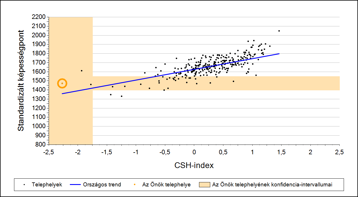 2a Átlageredmény a CSH-index tükrében* A telephelyek tanulóinak a CSH-index alapján várható és tényleges teljesítménye Matematika A megyeszékhelyi általános iskolai telephelyek tanulóinak a CSH-index