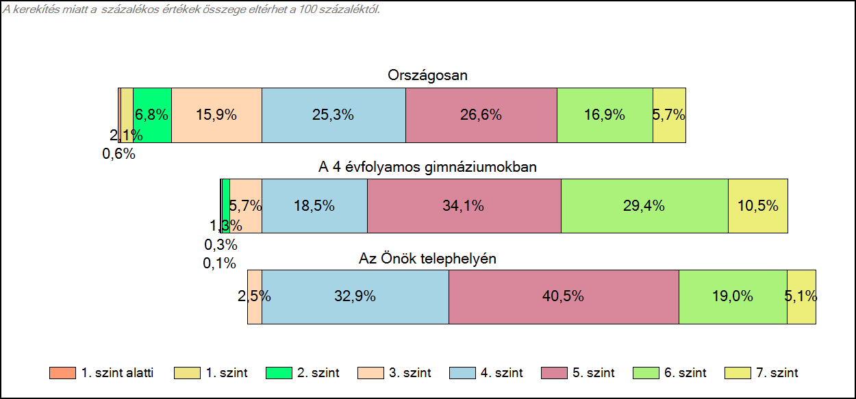 1c Képességeloszlás Az országos eloszlás, valamint a tanulók eredményei a 4 évfolyamos gimnáziumokban és az Önök 4