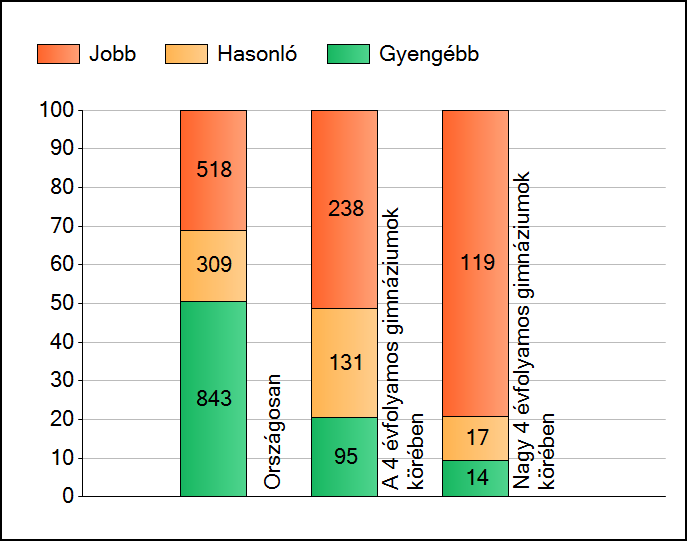 1a Átlageredmények A telephelyek átlageredményeinek összehasonlítása Matematika Az Önök eredményei a 4 évfolyamos gimnáziumi telephelyek eredményeihez viszonyítva A szignifikánsan jobban, hasonlóan,