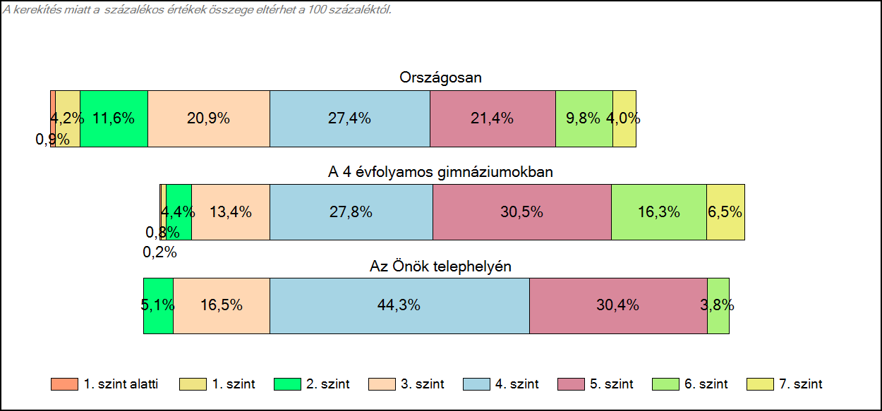 1c Képességeloszlás Az országos eloszlás, valamint a tanulók eredményei a 4 évfolyamos gimnáziumokban és az Önök 4