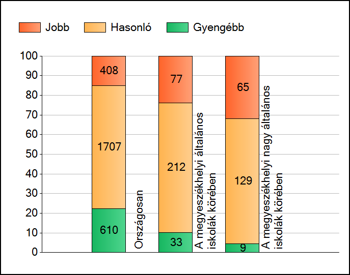 1a Átlageredmények A telephelyek átlageredményeinek összehasonlítása Szövegértés Az Önök eredményei a megyeszékhelyi általános iskolai telephelyek eredményeihez viszonyítva A szignifikánsan jobban,