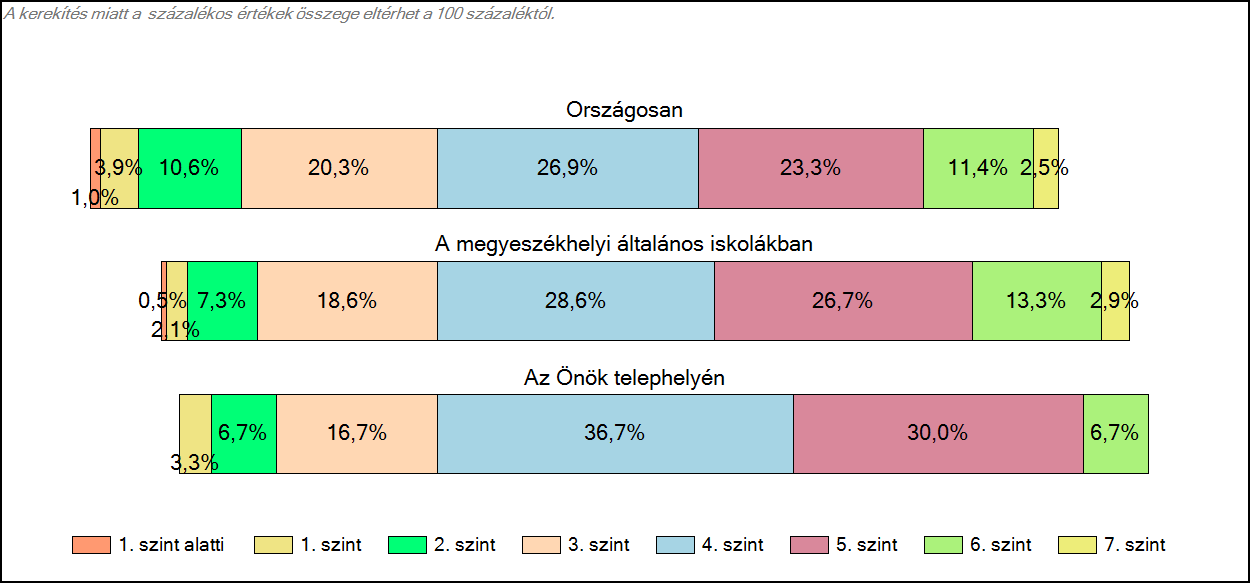 1c Képességeloszlás Az országos eloszlás, valamint a tanulók eredményei a megyeszékhelyi általános iskolákban és az Önök