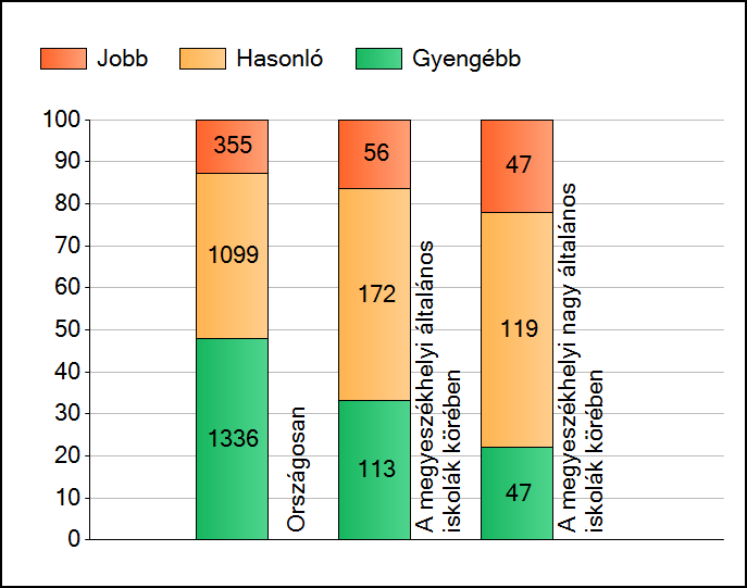 1a Átlageredmények A telephelyek átlageredményeinek összehasonlítása Szövegértés Az Önök eredményei a megyeszékhelyi általános iskolai telephelyek eredményeihez viszonyítva A szignifikánsan jobban,