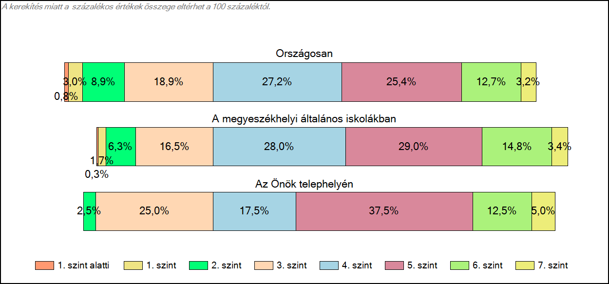 1c Képességeloszlás Az országos eloszlás, valamint a tanulók eredményei a megyeszékhelyi általános iskolákban és az Önök