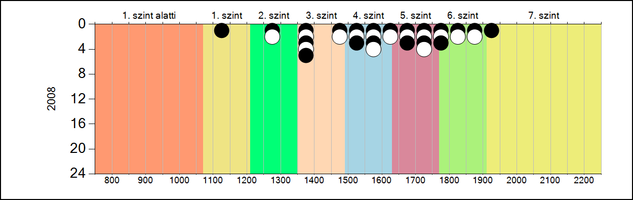 4b A képességeloszlás alakulása a 8.