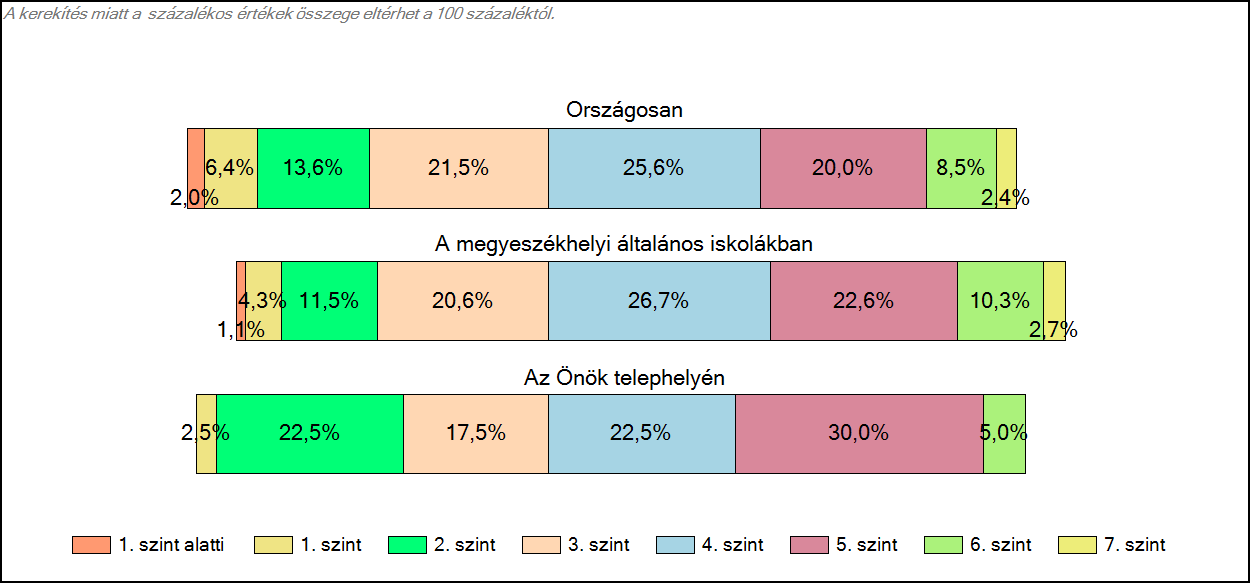 1c Képességeloszlás Az országos eloszlás, valamint a tanulók eredményei a megyeszékhelyi általános iskolákban és az Önök