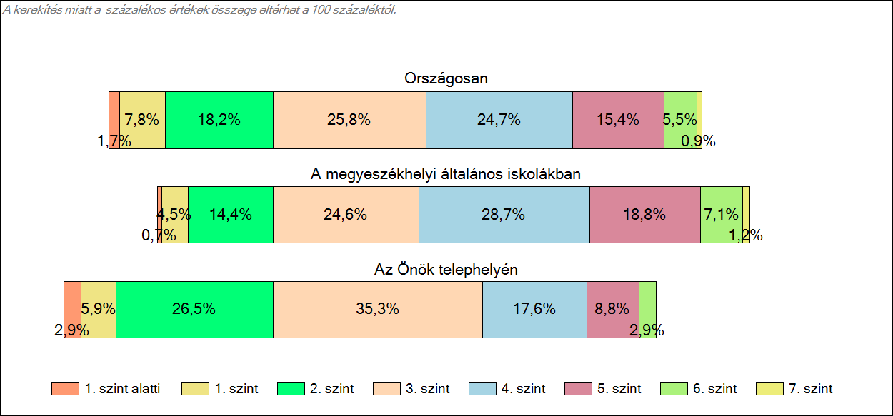 1c Képességeloszlás Az országos eloszlás, valamint a tanulók eredményei a megyeszékhelyi általános iskolákban és az Önök