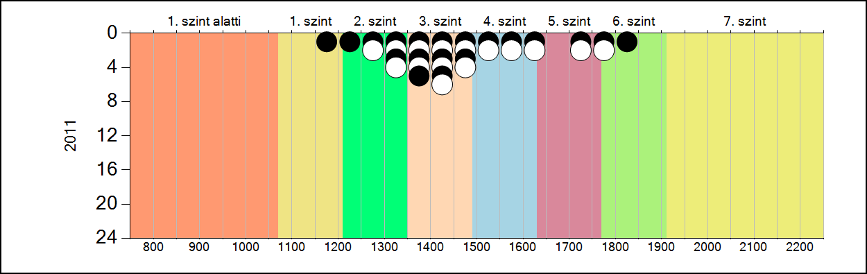 4b A képességeloszlás alakulása a 6.