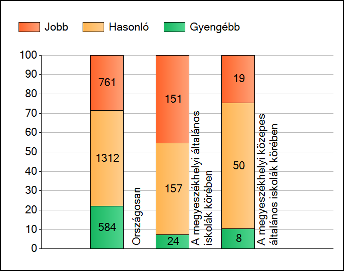 1a Átlageredmények A telephelyek átlageredményeinek összehasonlítása Matematika Az Önök eredményei a megyeszékhelyi általános iskolai telephelyek eredményeihez viszonyítva A szignifikánsan jobban,