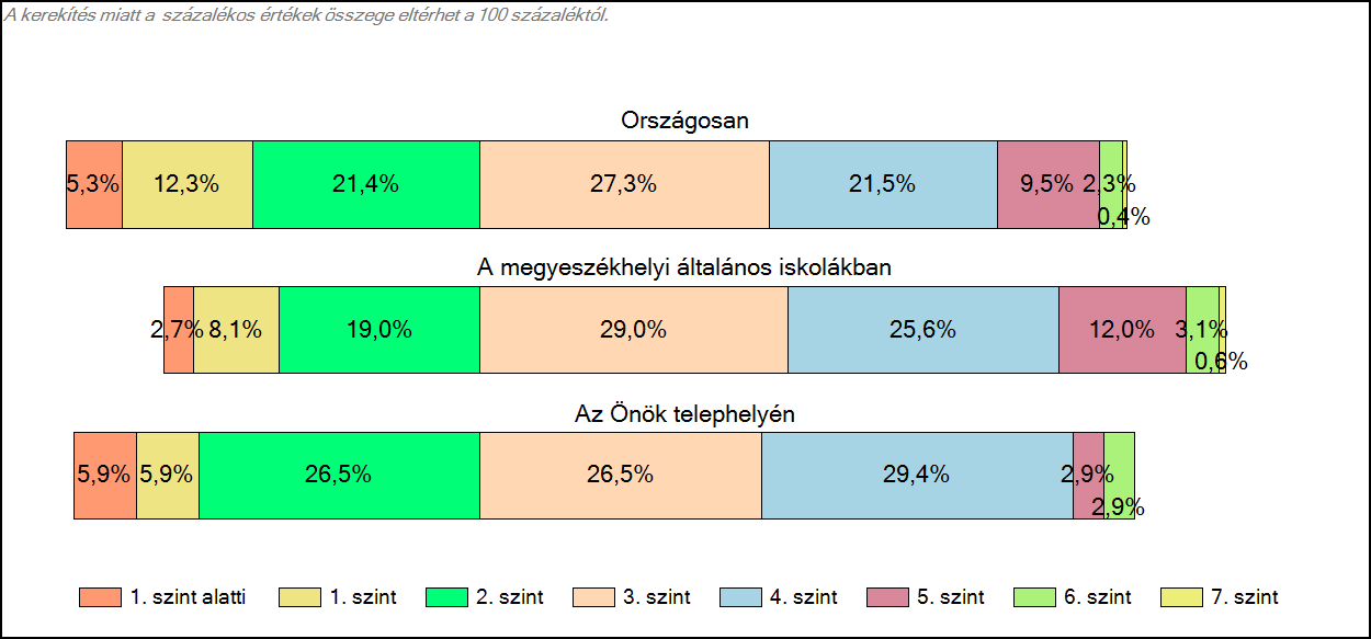 1c Képességeloszlás Az országos eloszlás, valamint a tanulók eredményei a megyeszékhelyi általános iskolákban és az Önök