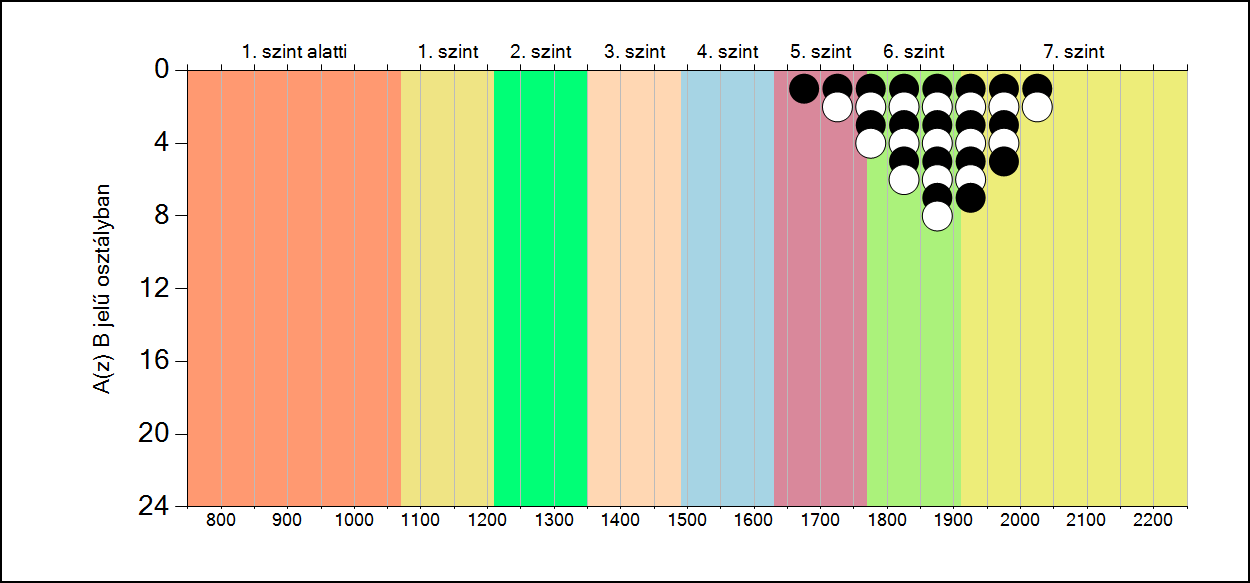 5b A képességeloszlás osztályonként A tanulók eredményei
