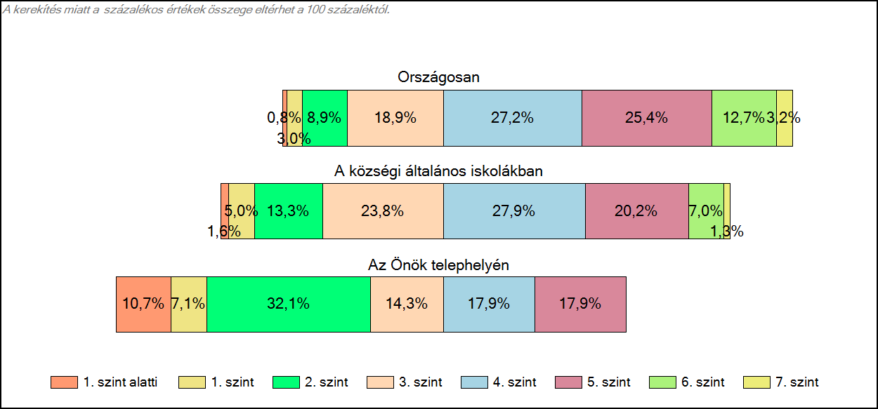 1c Képességeloszlás Az országos eloszlás, valamint a tanulók eredményei a községi általános iskolákban és az Önök