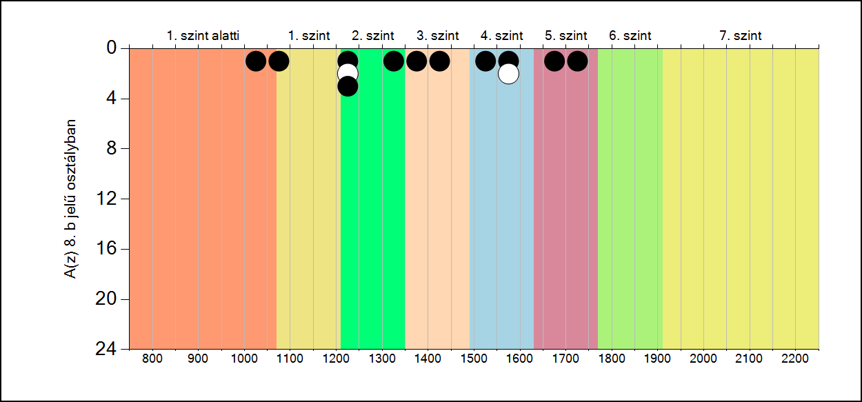 5b A képességeloszlás osztályonként A tanulók eredményei