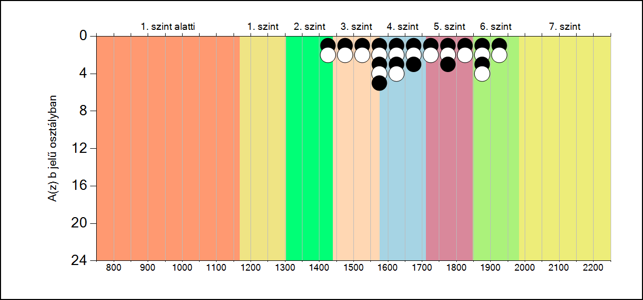 5b A képességeloszlás osztályonként A tanulók eredményei