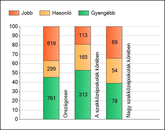 1a Átlageredmények A telephelyek átlageredményeinek összehasonlítása Szövegértés Az Önök eredményei a szakközépiskolai telephelyek eredményeihez viszonyítva A szignifikánsan jobban, hasonlóan,