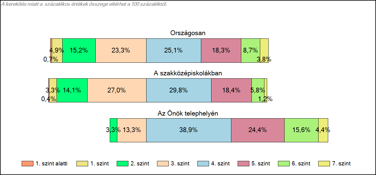 1c Képességeloszlás Az országos eloszlás, valamint a tanulók eredményei a szakközépiskolákban és az Önök