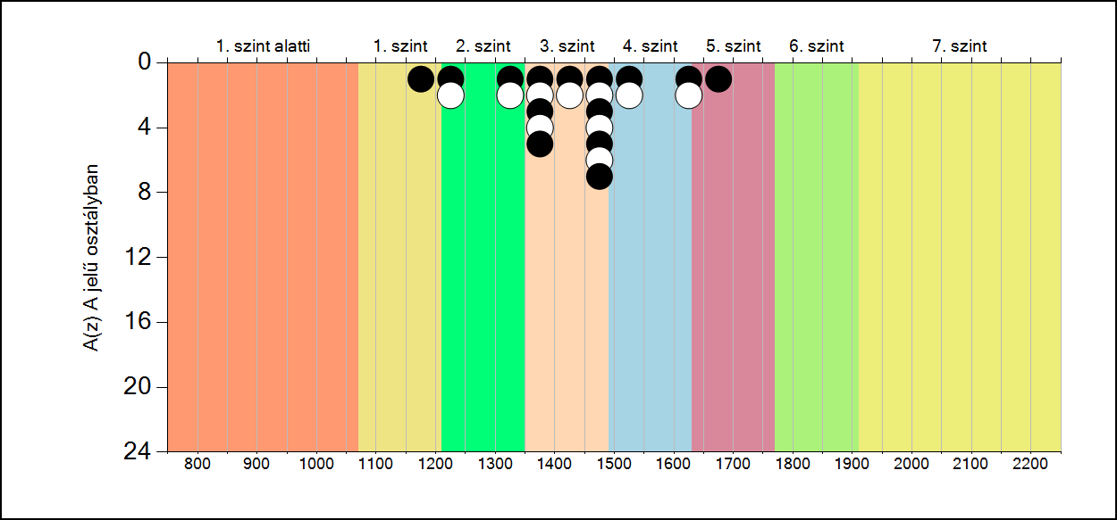 5b A képességeloszlás osztályonként A tanulók eredményei