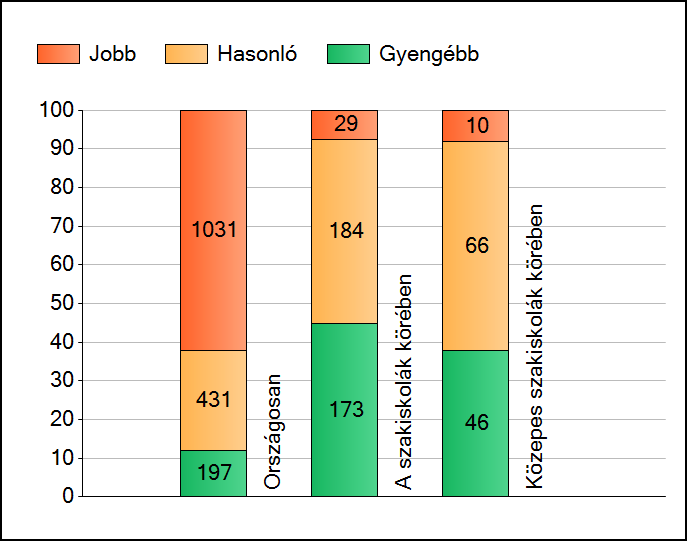 1a Átlageredmények A telephelyek átlageredményeinek összehasonlítása Matematika Az Önök eredményei a szakiskolai telephelyek eredményeihez viszonyítva A szignifikánsan jobban, hasonlóan, illetve