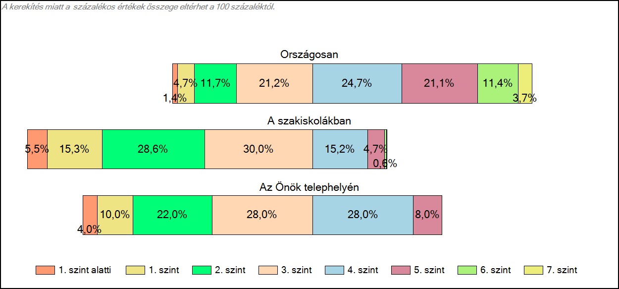 1c Képességeloszlás Az országos eloszlás, valamint a tanulók eredményei a szakiskolákban és az Önök