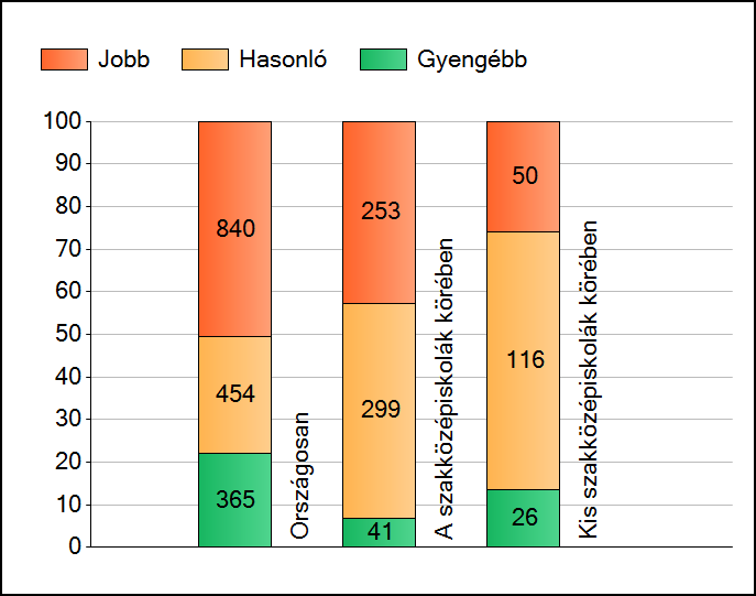 1a Átlageredmények A telephelyek átlageredményeinek összehasonlítása Szövegértés Az Önök eredményei a szakközépiskolai telephelyek eredményeihez viszonyítva A szignifikánsan jobban, hasonlóan,