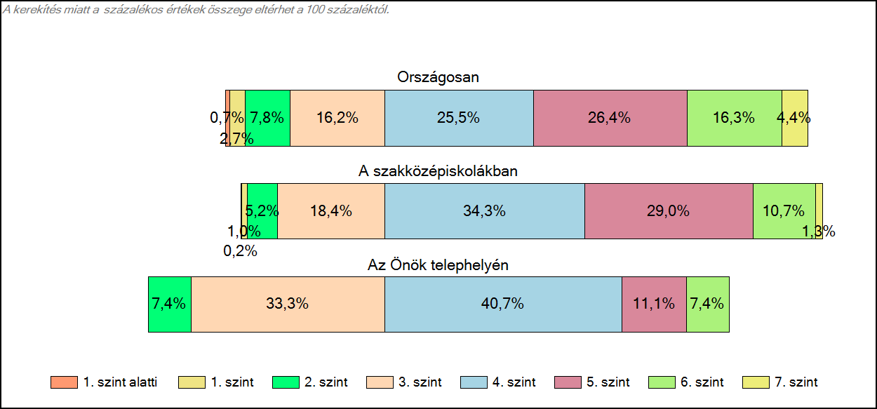 1c Képességeloszlás Az országos eloszlás, valamint a tanulók eredményei a szakközépiskolákban és az Önök