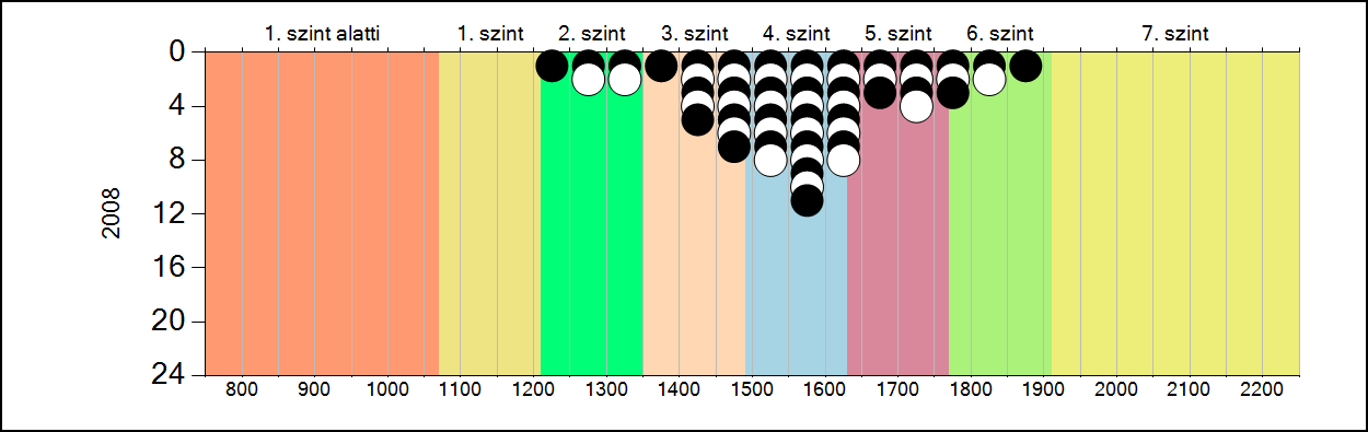 4b A képességeloszlás alakulása a 10.