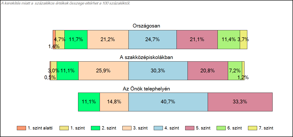1c Képességeloszlás Az országos eloszlás, valamint a tanulók eredményei a szakközépiskolákban és az Önök