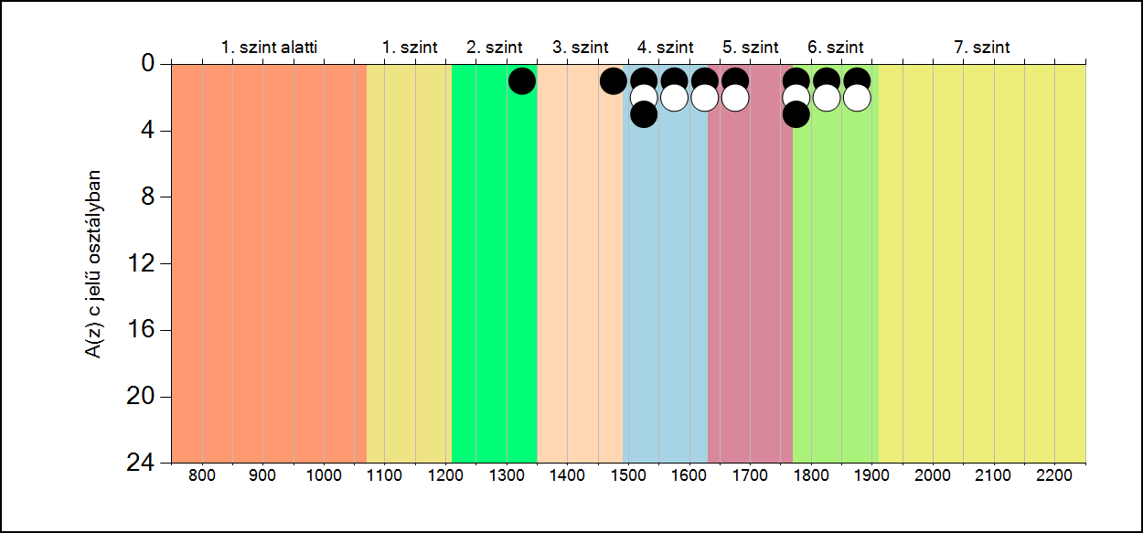 5b A képességeloszlás osztályonként A tanulók eredményei