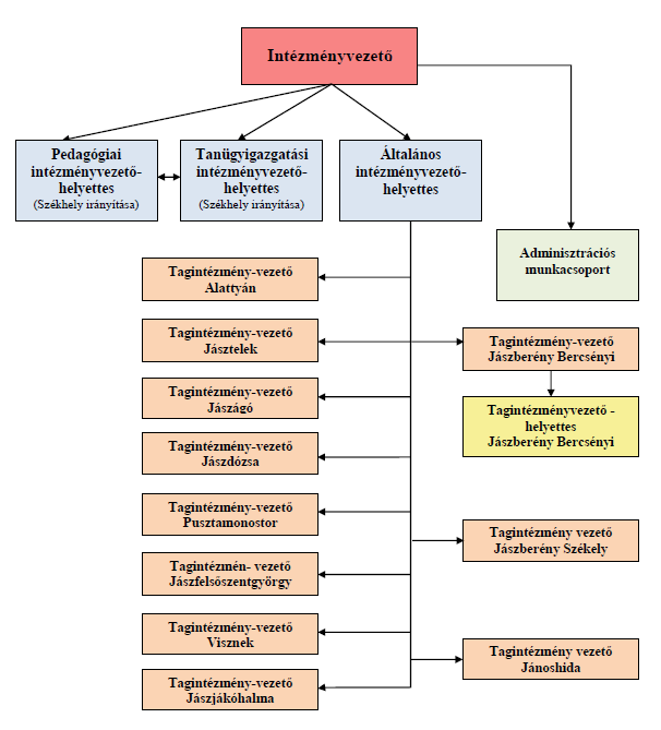 6. Az intézmény szervezeti felépítése 7.