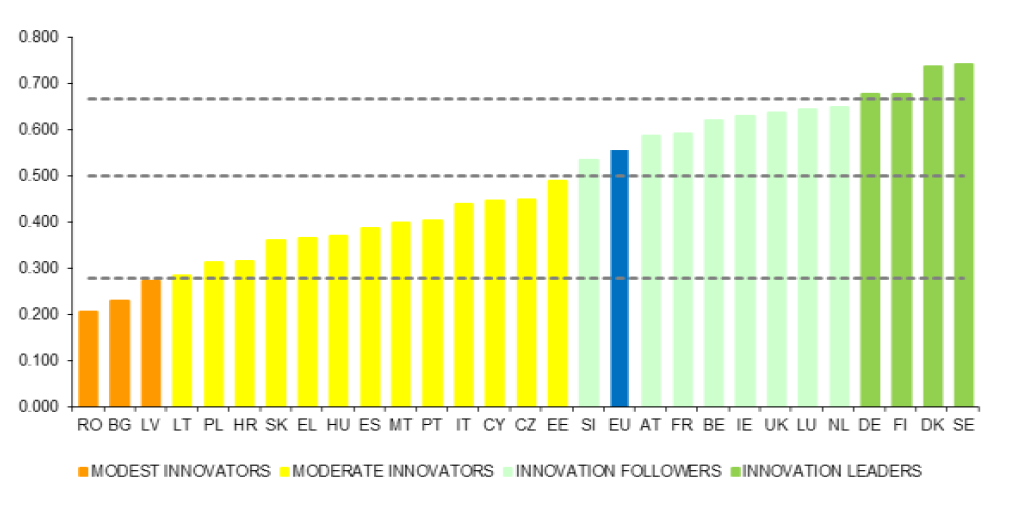 EU tagállamok innovációs teljesítménye Az ország innovációs teljesítménye javult 2006-2014 időszakban.