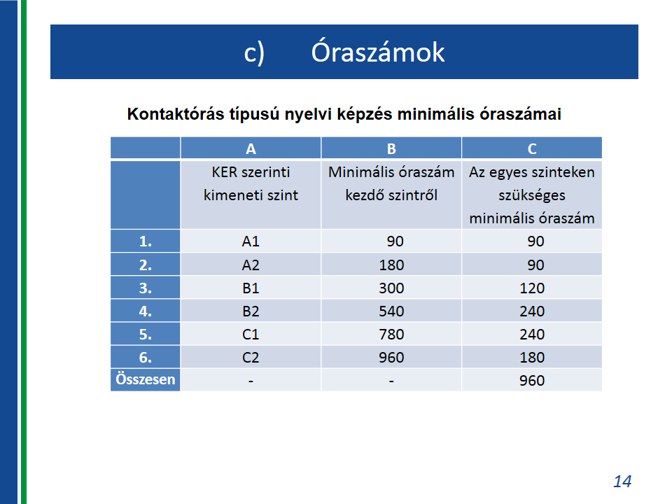 Kontaktórás típusú nyelvi képzés minimális óraszámai A B C KER szerinti kimeneti szint Minimális óraszám kezdő szintről Az egyes