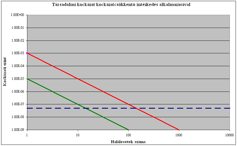 Az ábrán látható, hogy a halálozás egyéni kockázat a távolság függvényében nem 0- hoz konvergál.