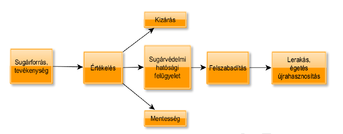 Kikerülés a hatósági felügyelet alól 7 Mentesség és felszabadítás az ICRP #60 (1991)-at követően: - International Basic Safety Standards for Protection against Ionizing Radiation and for the Safety