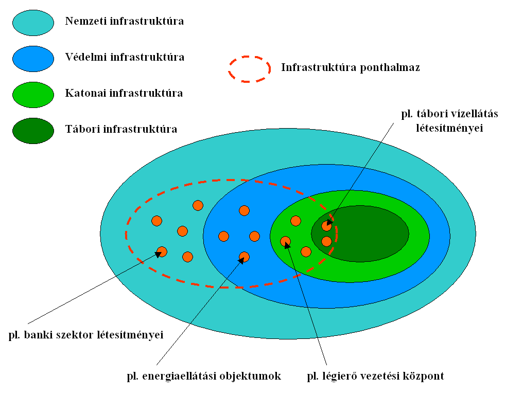 A védelmi infrastruktúra fontos részét képezi a katonai infrastruktúra, amely meghatározott katonai erő normatívák szerinti elhelyezéséhez, fenntartásához, mozgatásához, alkalmazásához és vezetéséhez