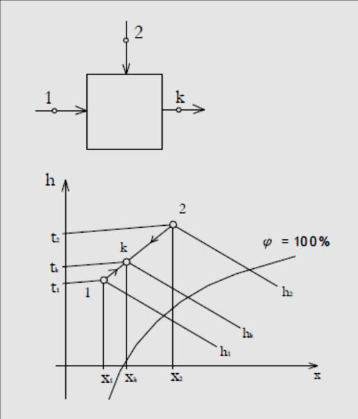 A keverés utáni légállapotot a h-x diagramban mindig a két állapotot összekötő
